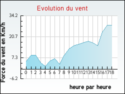 Evolution du vent de la ville Saint-Aubin-des-Préaux