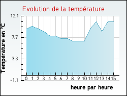 Evolution de la temp�rature de la ville de Saint-Aubin-du-Perron