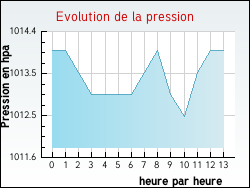 Evolution de la pression de la ville Saint-Aubin-du-Plain