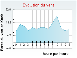 Evolution du vent de la ville Saint-Aubin-du-Plain