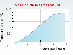 Evolution de la temp�rature de la ville de Saint-Aubin-en-Charollais