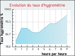 Evolution du taux d'hygromtrie de la ville Saint-Aubin-sous-Erquery