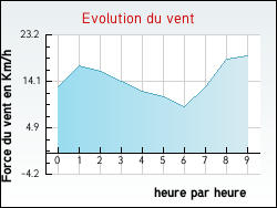 Evolution du vent de la ville Saint-Aubin-sous-Erquery