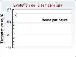 Evolution de la température de la ville de Saint-Aubin-sur-Quillebeuf
