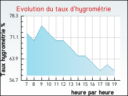 Evolution du taux d'hygrom�trie de la ville Saint-Aubin-sur-Yonne
