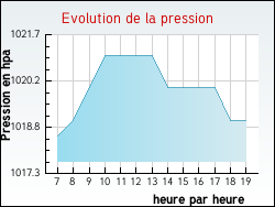 Evolution de la pression de la ville Saint-Aubin-sur-Yonne