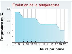 Evolution de la temp�rature de la ville de Saint-Aubin-sur-Yonne