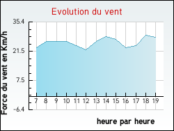 Evolution du vent de la ville Saint-Aubin-sur-Yonne
