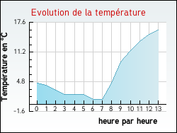 Evolution de la temp�rature de la ville de Saint-Aubin
