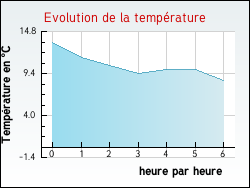 Evolution de la température de la ville de Saint-Aubin