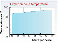 Evolution de la temprature de la ville de Saint-Aunix-Lengros