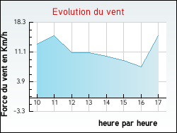 Evolution du vent de la ville Saint-Aunix-Lengros