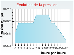 Evolution de la pression de la ville Saint-Ay