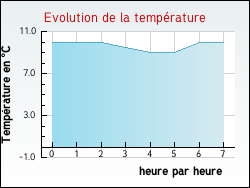 Evolution de la temprature de la ville de Saint-Ay