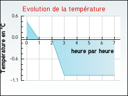 Evolution de la temp�rature de la ville de Saint-Ay
