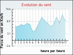 Evolution du vent de la ville Saint-Ay