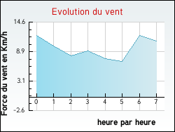Evolution du vent de la ville Saint-Ay