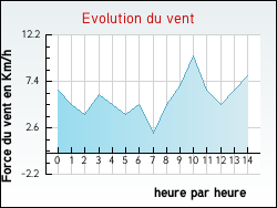 Evolution du vent de la ville Saint-Ay
