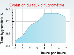 Evolution du taux d'hygrom�trie de la ville Saint-Babel