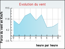 Evolution du vent de la ville Saint-Baraing