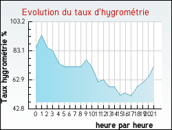 Evolution du taux d'hygromtrie de la ville Saint-Barthlemy-le-Plain