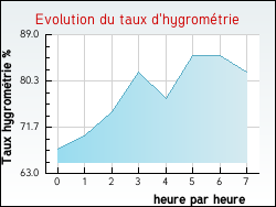 Evolution du taux d'hygrom�trie de la ville Saint-Barth�lemy-le-Plain
