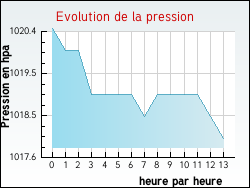 Evolution de la pression de la ville Saint-Barth�lemy-le-Plain