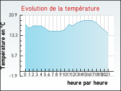 Evolution de la temprature de la ville de Saint-Barthlemy-le-Plain