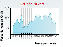 Evolution du vent de la ville Saint-Barthlemy-le-Plain