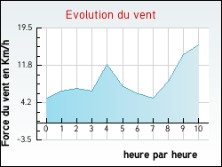 Evolution du vent de la ville Saint-Barthlemy-le-Plain