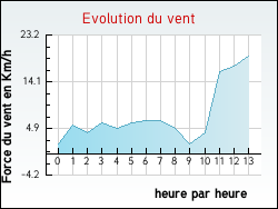 Evolution du vent de la ville Saint-Barth�lemy-le-Plain