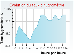 Evolution du taux d'hygrométrie de la ville Saint-Barthélemy