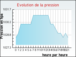 Evolution de la pression de la ville Saint-Barth�lemy