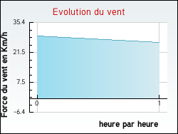 Evolution du vent de la ville Saint-Bauzeil
