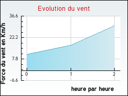 Evolution du vent de la ville Saint-Bazile-de-la-Roche