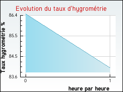 Evolution du taux d'hygrom�trie de la ville Saint-Beaulize