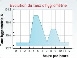 Evolution du taux d'hygromtrie de la ville Saint-Benot-du-Sault