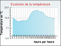 Evolution de la temp�rature de la ville de Saint-Beno�t-la-Chipotte