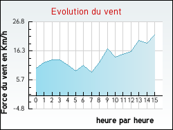 Evolution du vent de la ville Saint-Beno�t-la-Chipotte
