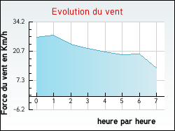 Evolution du vent de la ville Saint-Beno�t