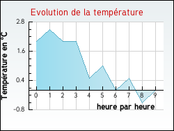 Evolution de la temp�rature de la ville de Saint-Blaise