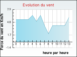 Evolution du vent de la ville Saint-Bo�s