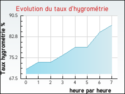 Evolution du taux d'hygromtrie de la ville Saint-Bonnet-de-Montauroux