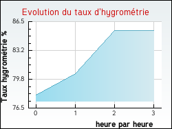 Evolution du taux d'hygrom�trie de la ville Saint-Bonnet-de-Montauroux