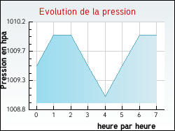 Evolution de la pression de la ville Saint-Bonnet-de-Montauroux