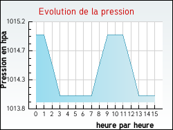 Evolution de la pression de la ville Saint-Bonnet-de-Montauroux