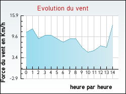 Evolution du vent de la ville Saint-Bonnet-de-Montauroux