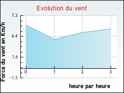 Evolution du vent de la ville Saint-Bonnet-de-Montauroux