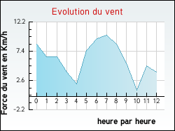 Evolution du vent de la ville Saint-Bonnet-de-Mure