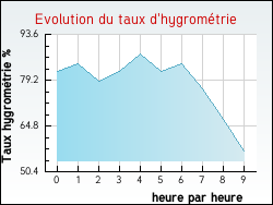 Evolution du taux d'hygrométrie de la ville Saint-Bonnet-de-Valclérieux
